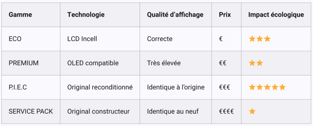Résumé tableau comparatif type écran smartphone qualité