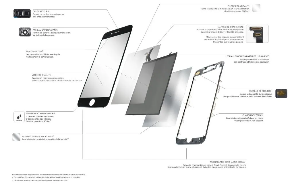 Structure interne d’un écran smartphone utilisé pour la réparation mobile (verre, tactile, dalle, connecteurs)